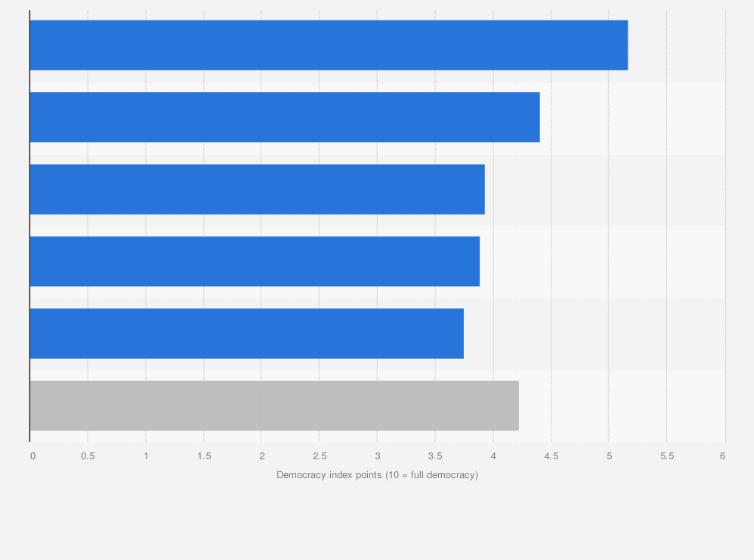 Statistic: Democracy index in Nigeria as of 2022, by category
