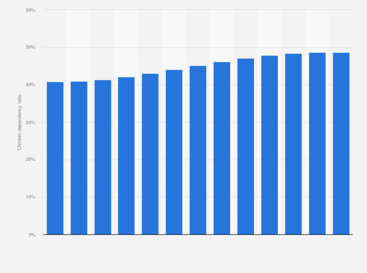 Statistic: Children dependency ratio in Algeria from 2010 to 2022