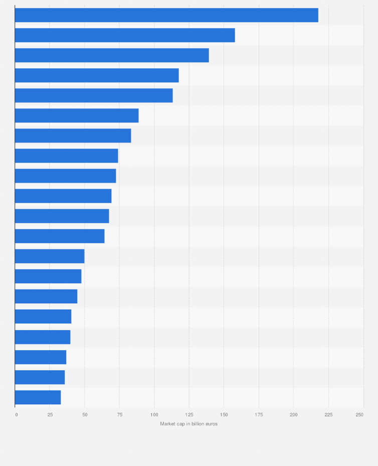 Statistic: Leading companies listed on the Frankfurt Stock Exchange in Germany as of March 2024, by market capitalization (in billion euros)