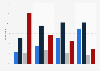 How often do you play digital games?