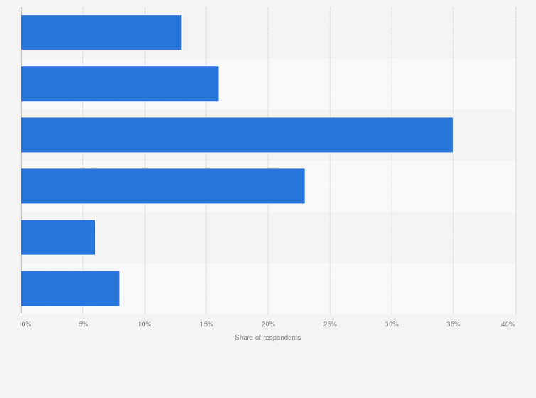Statistic: Impact on finances due to coronavirus (COVID-19) pandemic in India as of November 2020, by duration