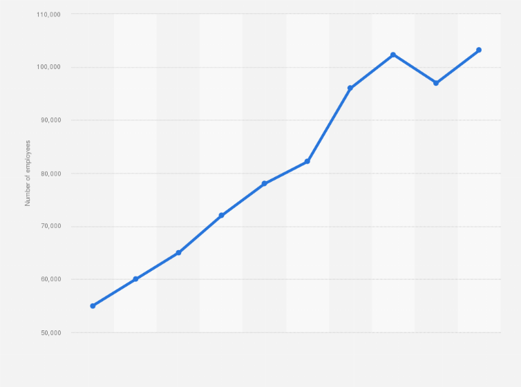 Statistic: Number of people working for the French company Decathlon between 2012 and 2021