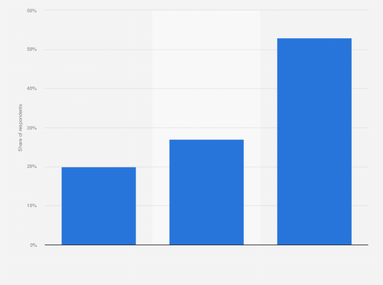 Statistic: Impact of coronavirus (COVID-19) on the net household spending in India as of March 2022