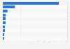 Revenue of mobile games applications in China in May 2025, by publisher (in million U.S dollars)
