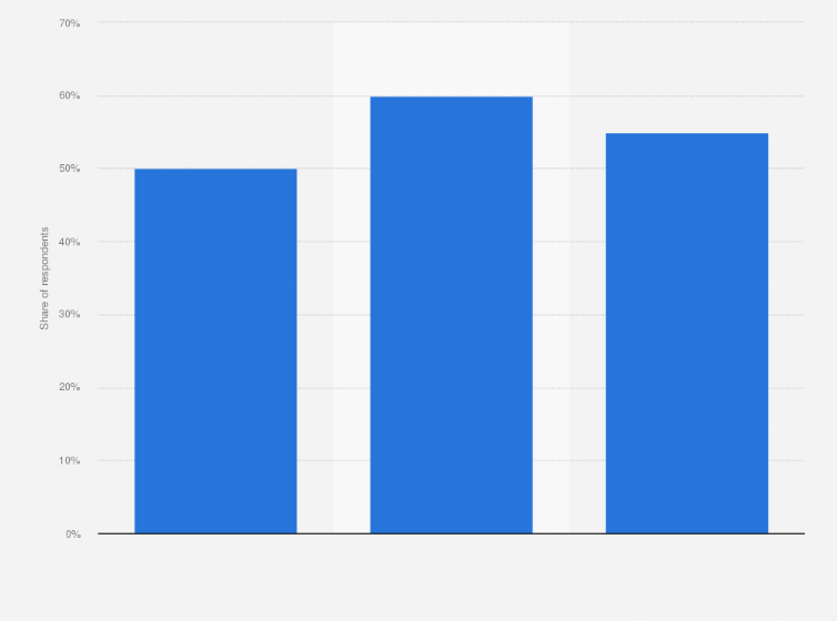 Statistic: Share of U.S. based C-suite executives who stated that the Internet of Things (IoT) was deployed in their healthcare organization in 2019, by market value
