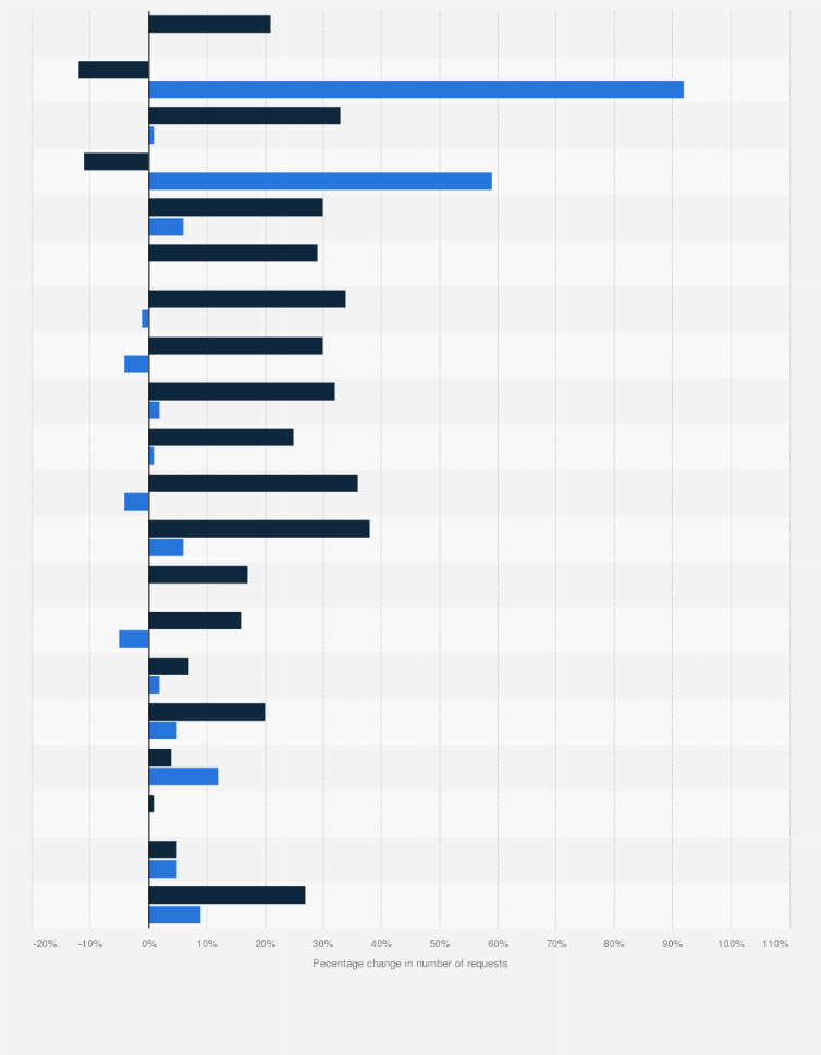 Statistic: Percentage change in number of requests for unemployment benefits submitted in Italy in the 1st and 2nd quarter of 2020, by region