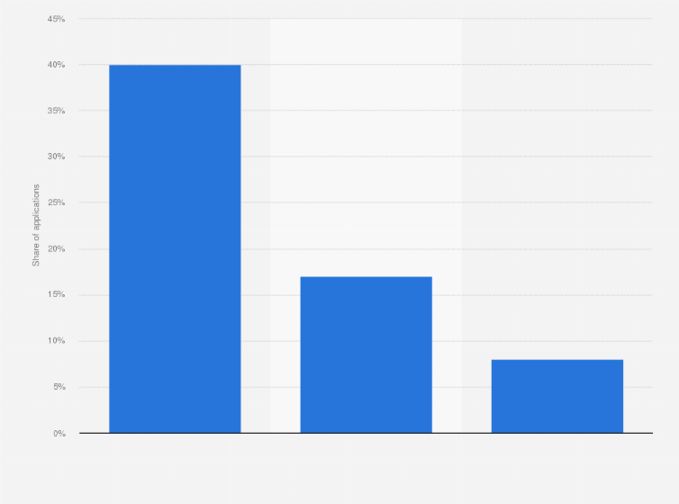 Statistic: Share of Android applications using monetization in Russia as of February 16, 2025, by method