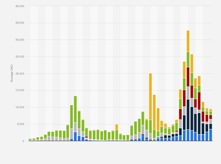 Statistic: Average number of daily active users (DAU) of selected apps that allow for cryptocurrency storage in India from January 2017 to January 2021