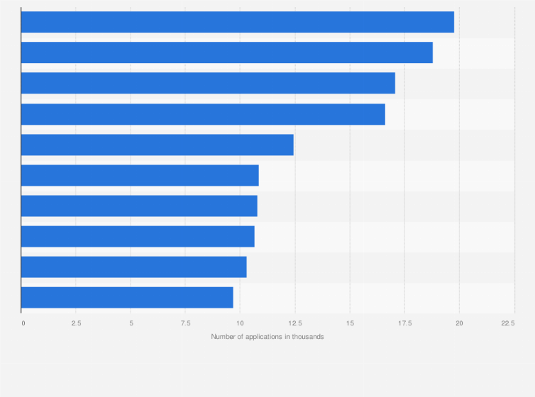 Statistic: Most used permissions for Android applications used by publishers in Russia as of August 2024, by number of apps (in 1,000s)