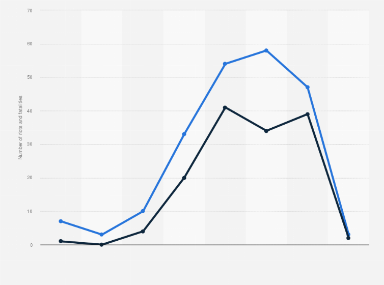 Statistic: Number of riots and consequent fatalities in Angola from 2017 to 2024