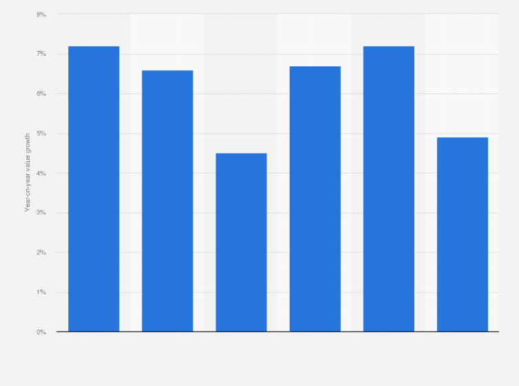 Statistic: Year-on-year (YoY) value growth of the personal care segment in Indonesia from 3rd quarter 2018 to 3rd quarter 2024