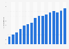 Number of Paramount Plus subscribers worldwide from 1st quarter 2021 to 4th quarter 2024 (in millions)
