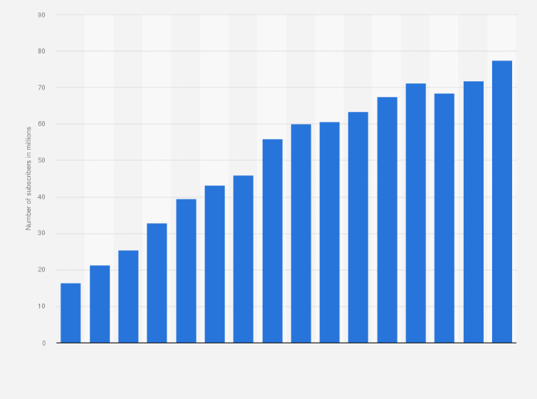 Statistic: Number of Paramount Plus subscribers worldwide from 1st quarter 2021 to 4th quarter 2024 (in millions)