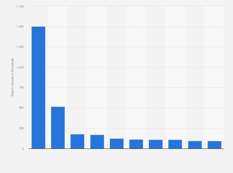 Statistic: Leading Google search terms in the health and household category in Australia from January to May 2020 (in 1,000s)