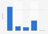 Do you use social networks on the internet? If yes, how often?
