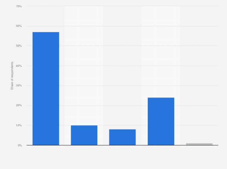 Statistic: Do you use social networks on the internet? If yes, how often?