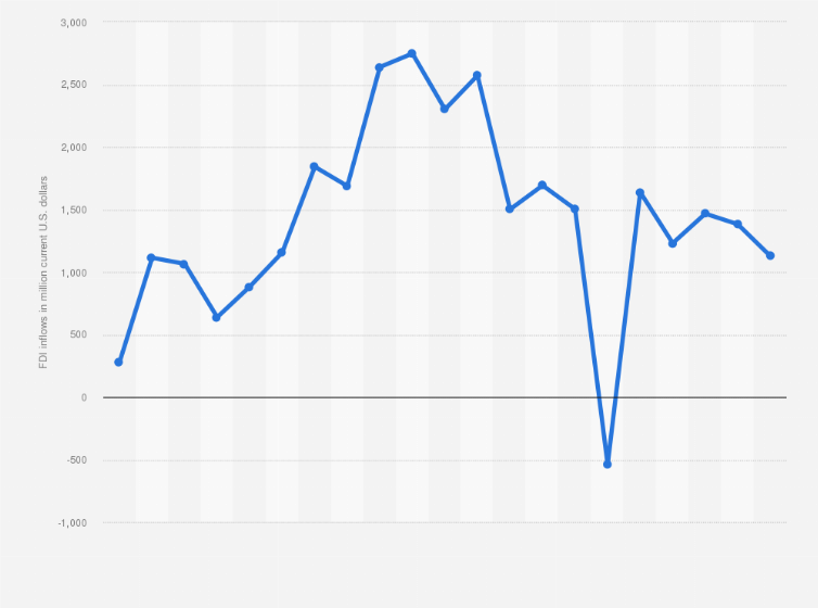 Statistic: Foreign Direct Investment (FDI) inflows in Algeria from 2000 to 2020 (in million current U.S. dollars)