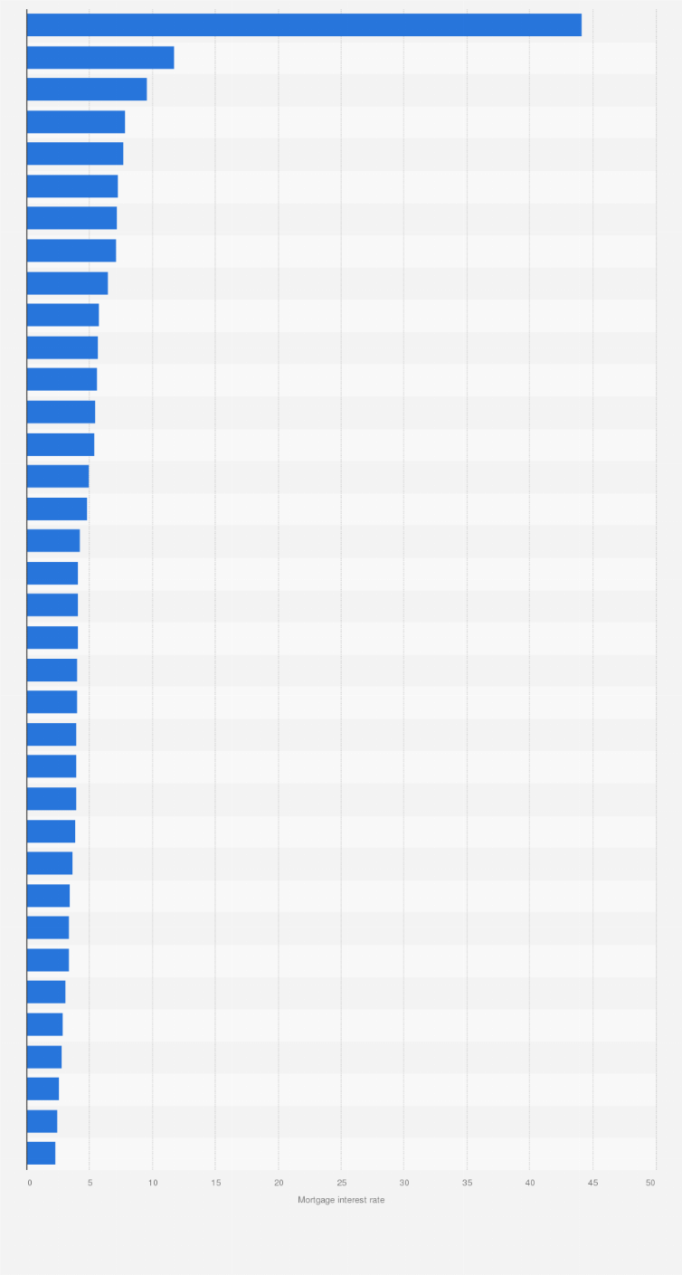 Statistic: Mortgage interest rates in selected countries worldwide as of June 2024, by country