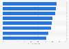 Average gender gap closed worldwide as of 2025, by region