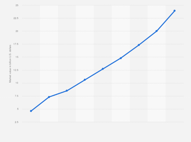 Statistic: Market value of remote medicine management in Smart Hospitals, from 2018 to 2026 (in billion U.S. dollars)