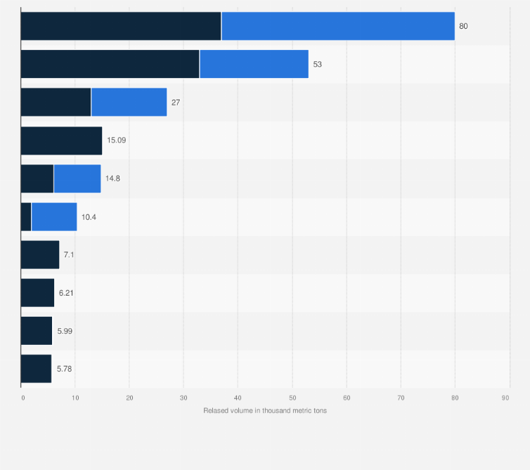 Statistic: Chemicals with the highest amount of reported and estimated releases in Japan in fiscal year 2021 (in 1,000 metric tons)