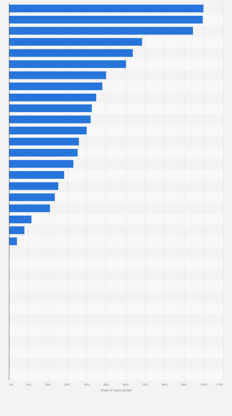 Statistic: Share of Permanent Lok Adalat cases settled in India in financial year 2022, by state