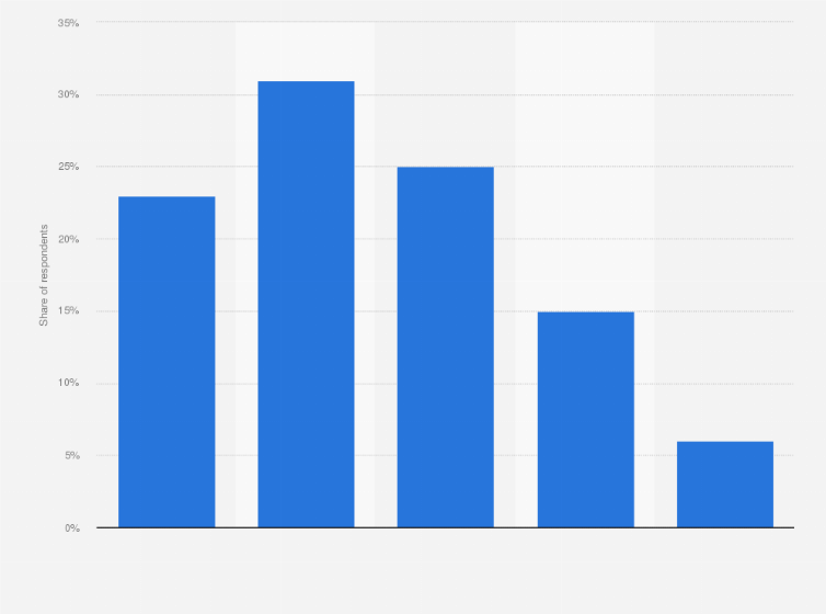 Statistic: Distribution of mobile gamers in Mexico as of the 3rd quarter 2022, by age