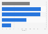 Percentage of gender gap closed worldwide as of 2025, by dimension