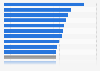 Share of female workers worldwide in 2022, by industry
