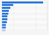 Fashion and beauty shopping apps with the most downloads in the United States in 2024 (in millions)