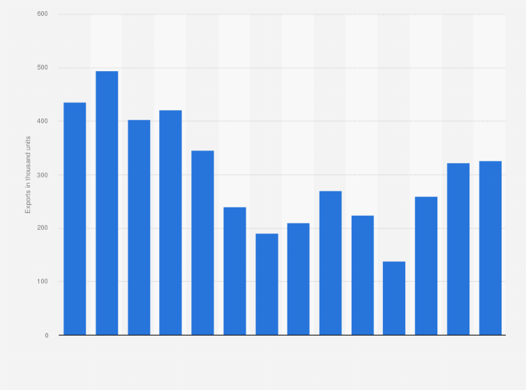 Statistic: Light vehicle exports from Argentina from 2010 to 2023 (in 1,000s)