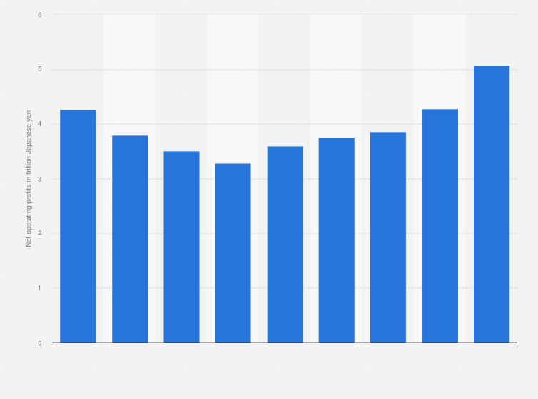 Statistic: Net business profits of major banks in Japan from fiscal year 2015 to 2023 (in trillion Japanese yen)
