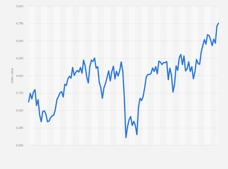 Statistic: Monthly development of the FTSE All-Share Index from January 2015 to February 2025