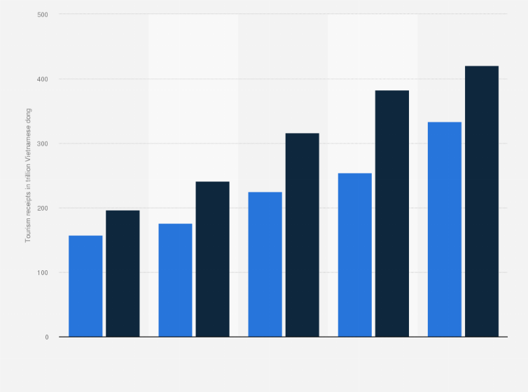 Statistic: Tourism receipts of domestic and inbound tourism in Vietnam from 2015 to 2019 (in trillion Vietnamese dong)