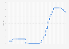 Value of Sterling Overnight Index Average (SONIA) from January 2018 to February 2025