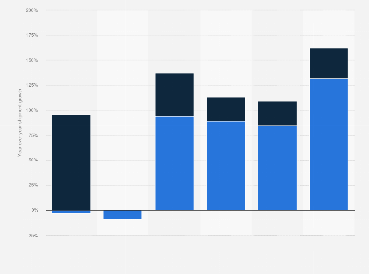 Statistic: Augmented reality (AR) and virtual reality (VR) headset shipment year-over-year growth worldwide from 2021 to 2026