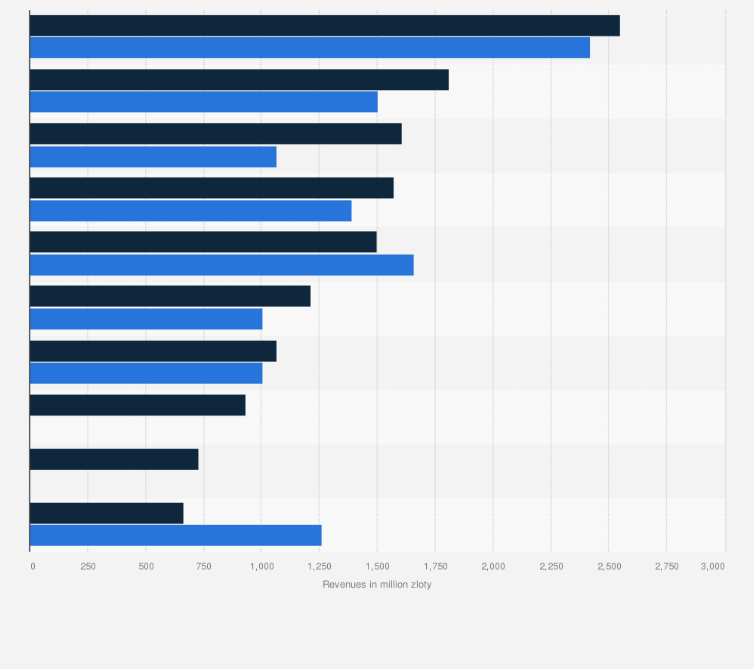 Statistic: Ranking of real estate development companies in Poland from 2022 to 2023, by revenues (in million zloty)
