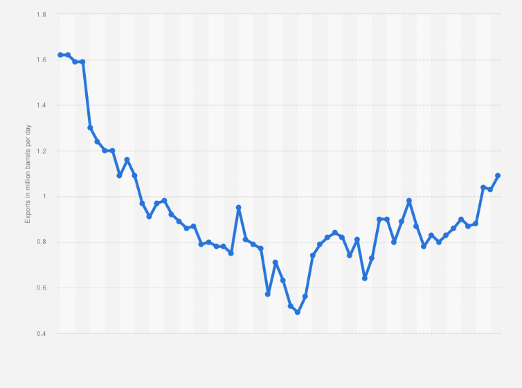Statistic: Monthly crude oil exports from Nigeria from January 2020 to January 2025 (in million barrels per day)