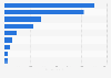 Export volume of agricultural products from Spain in 2022, by type (in thousand tons)