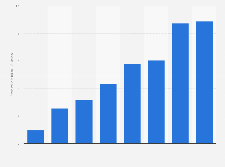Statistic: Brand value of Viettel Group from 2016 to 2023 (in billion U.S. dollars)