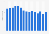 Estimated total number of visits to the travel and tourism website tripadvisor.com worldwide from March 2024 to May 2025 (in millions)