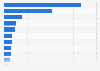Leading funders of research and development (R&D) for emerging infectious diseases worldwide in 2018 (in million U.S. dollars)