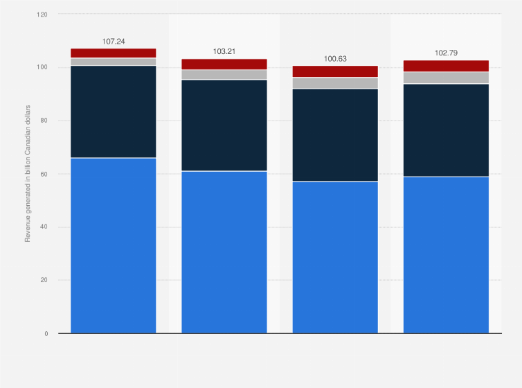 Statistic: Revenue generated by automotive manufacturing in Canada between 2016 and 2019 (in billion Canadian dollars)