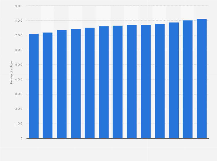 Statistic: Number of public primary schools in Morocco from 2010 to 2022