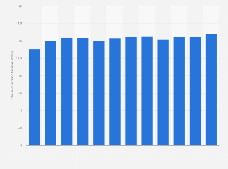 Statistic: Retail sales of motor vehicle and parts dealers in Canada between January and December 2021 (in billion Canadian dollars)