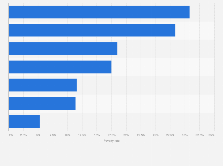 Statistic: Poverty rate in Tunisia as of 2020, by region