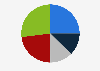 Share of the budget of the long-term care insurance (LTCI) system in Japan in 2024, by source 