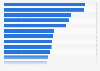 Leading free mobile game apps in Mexico in September 2023, by downloads