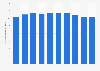 Number of persons employed in the finance and insurance industry in Japan from 2015 to 2024 (in millions)