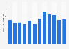 Monthly app revenue of LINE Manga in Japan from January to December 2024 (in million U.S. dollars)